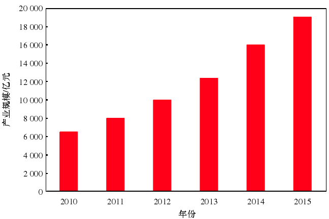 为2010—2015年中国新材料产业规模。 为2010—2015年中国新材料产业规模。