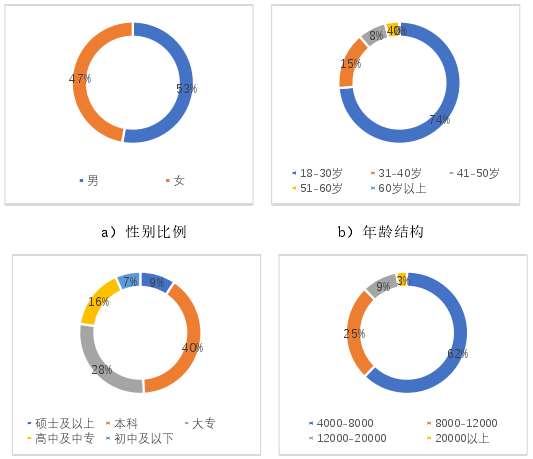 受访者基本情况 受访者基本情况