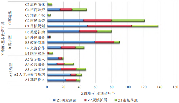 X-Z二维分析数据堆积条形图 X-Z二维分析数据堆积条形图