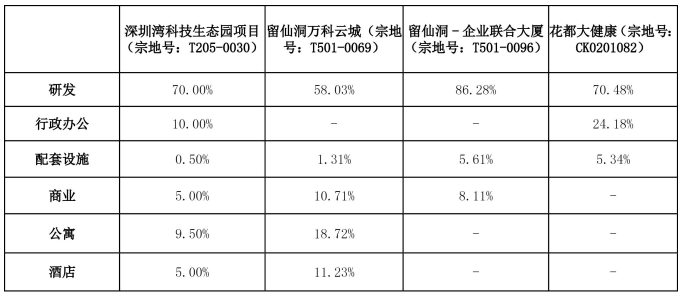 穗莞深M0用地项目功能配比 穗莞深M0用地项目功能配比