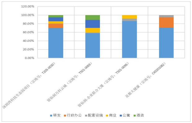 穗莞深M0用地项目功能配比对 穗莞深M0用地项目功能配比对
