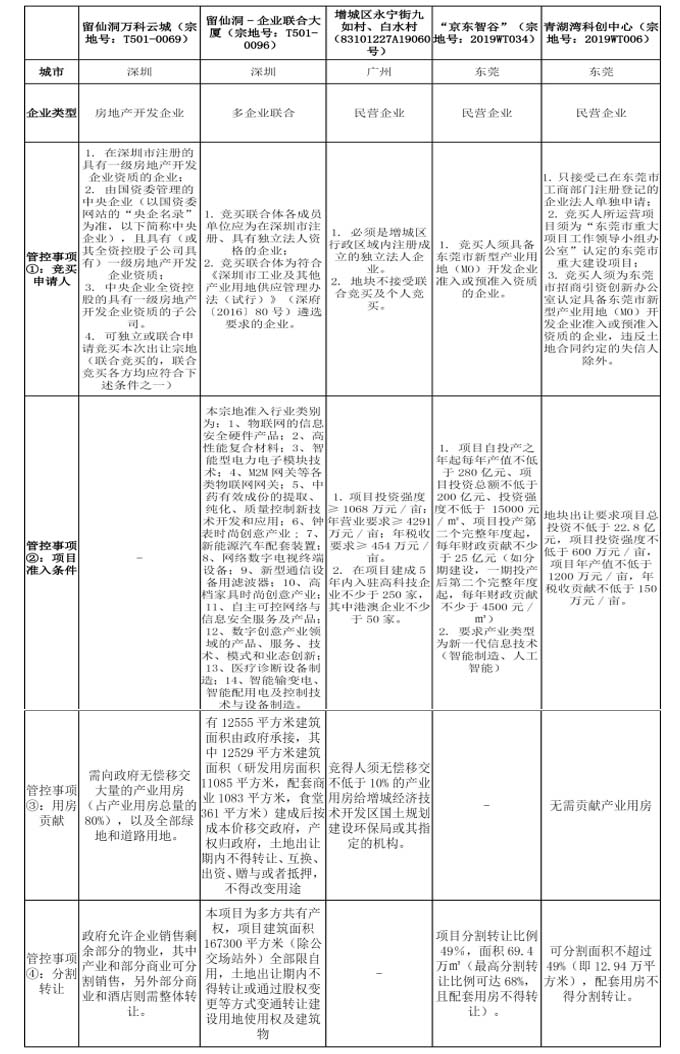穗莞深 M0 用地项目管控事 穗莞深 M0 用地项目管控事