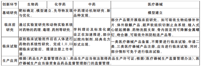药物器械创新流程