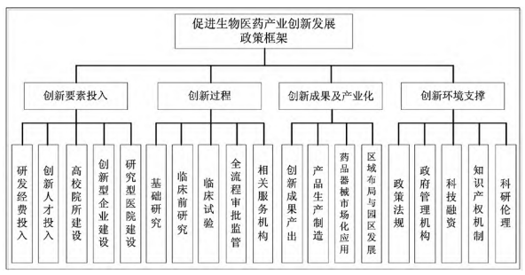 促进生物医药产业创新发展政策框架