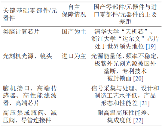 产业关键基础零部件/元器件情况