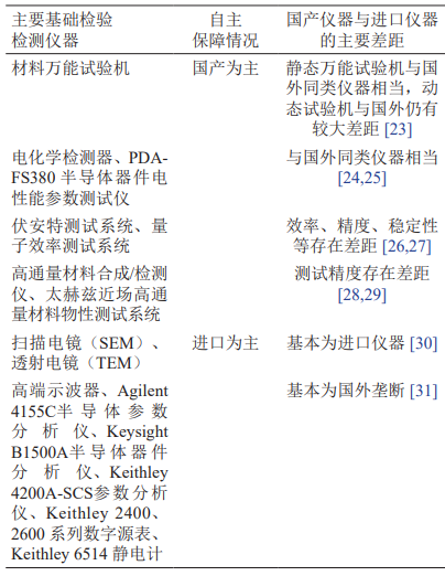 主要基础检验检测仪器自主保障情况