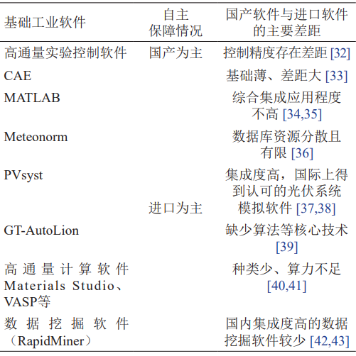 基础工业软件自主保障情况