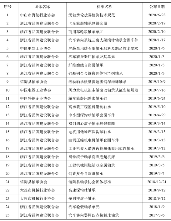 轴承工业团体标准