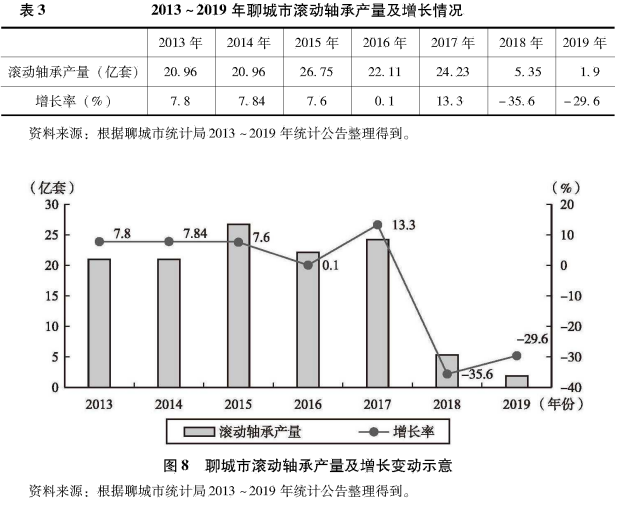 全球价值链下聊城轴承产业集群发展历程与质量升级分析