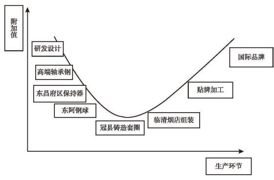 全球价值链下聊城轴承产业集群区域布局