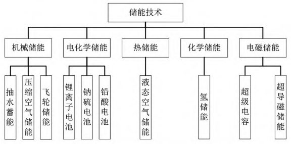 储能技术分类