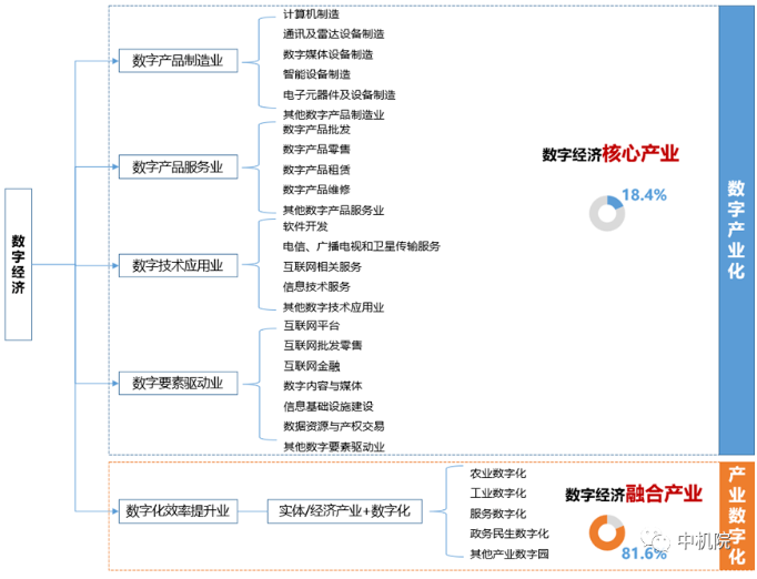 数字经济结构链