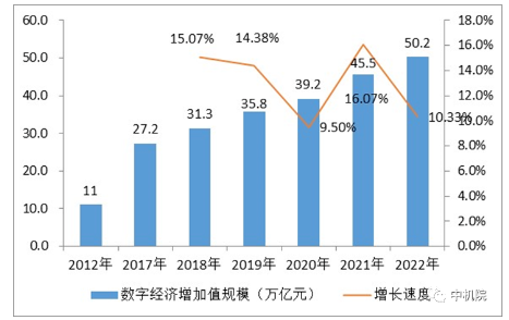 2012年-2022年我国数字经济增加值规模