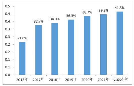 2012年-2022年我国数字经济增加值规模占GDP比重