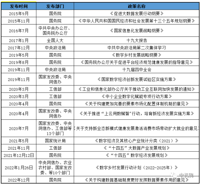 我国国家级数字经济行业相关政策整理