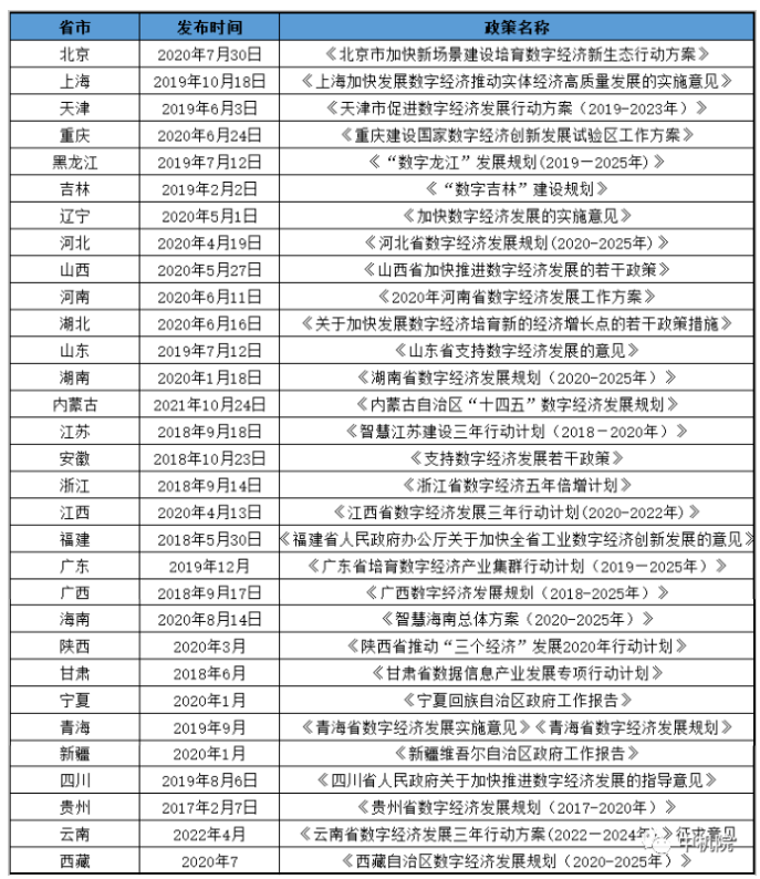 我国省级数字经济行业相关政策整理