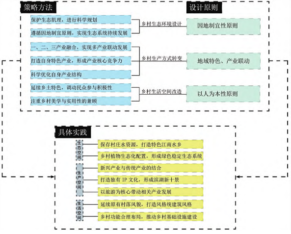 三生理念下的乡村景观改造策略框架 三生理念下的乡村景观改造策略框架