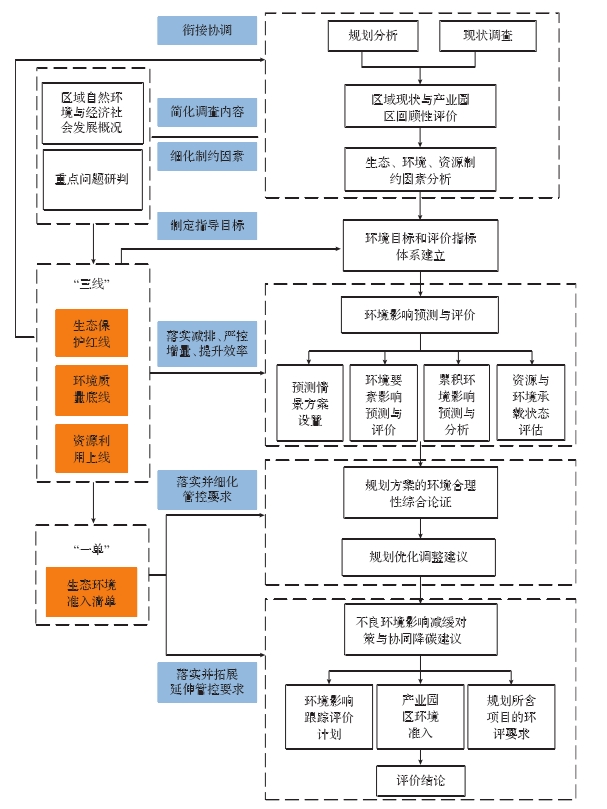 产业园区规划环评与 “三线一单” 成果衔接的技术路线图