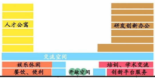 需求导向的中小城市开发区研发创新集聚区空间规划策略