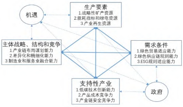 双碳背景下新能源行业竞争力分析框架