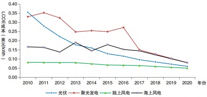 近10年全球可再生能源发电的LCOE成本趋势