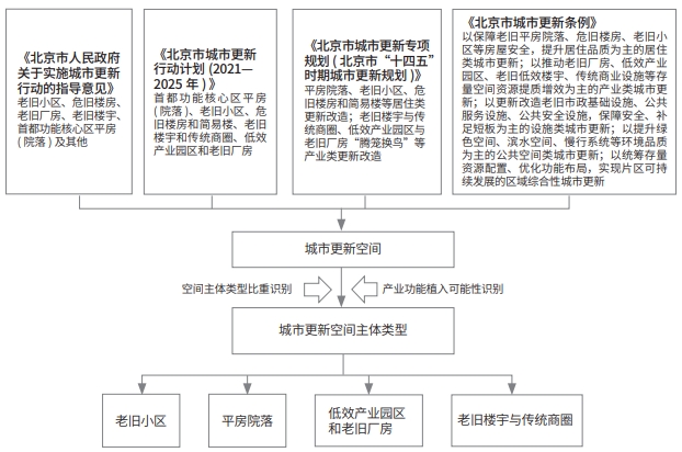 北京城市更新空间主体类型遴选示意图
