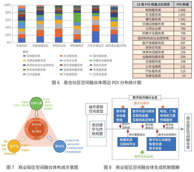 北京城市更新中数字经济产业空间融合体模式分析