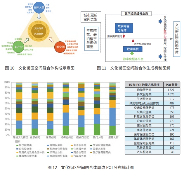 北京城市更新中数字经济产业空间融合体模式分析