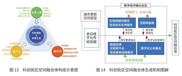 北京城市更新中数字经济产业空间融合体模式分析
