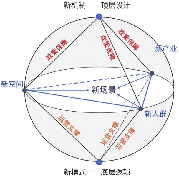 数字经济时代城市空间更新综合认识框架图