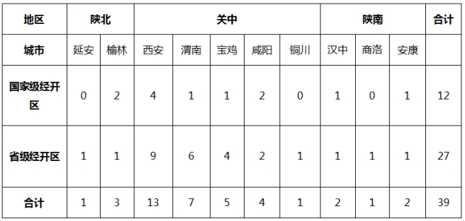 陕西省经济技术开发区统计表