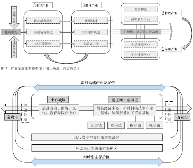 产城融合视角下眉县霸王河产业园区发展困境及规划对策研究