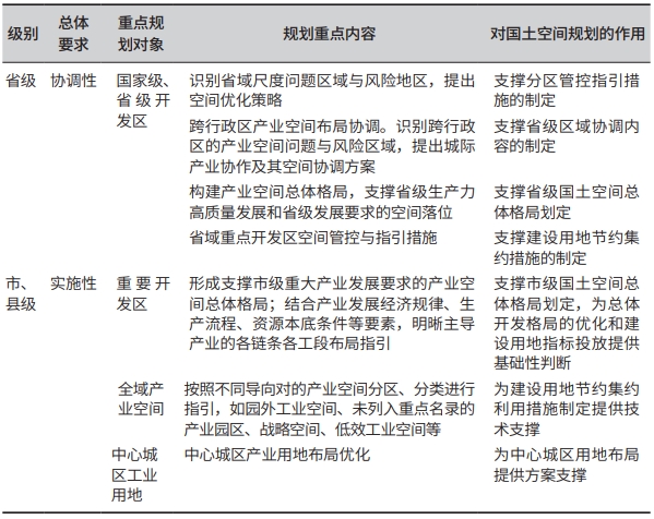 省、市、县级产业空间规划方法建议