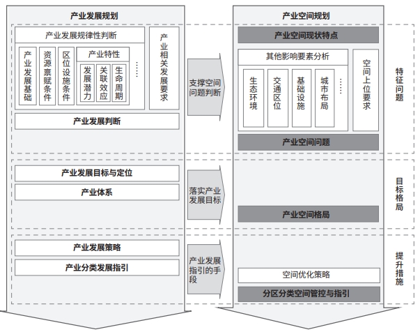 国土空间规划体系下三级产业空间规划比较分析