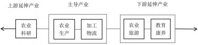 加工服务主导型农业特色小镇产业链纵向延伸路径示意图