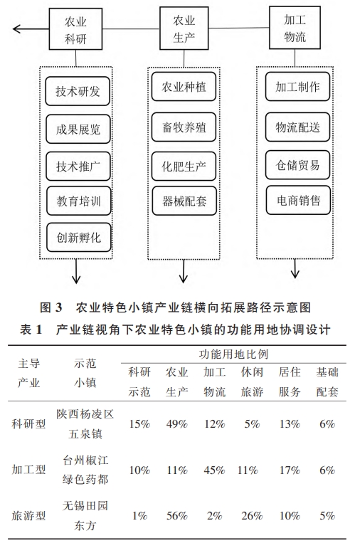 产业链背景下农业特色小镇的规划设计路径