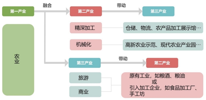 产业融合体系