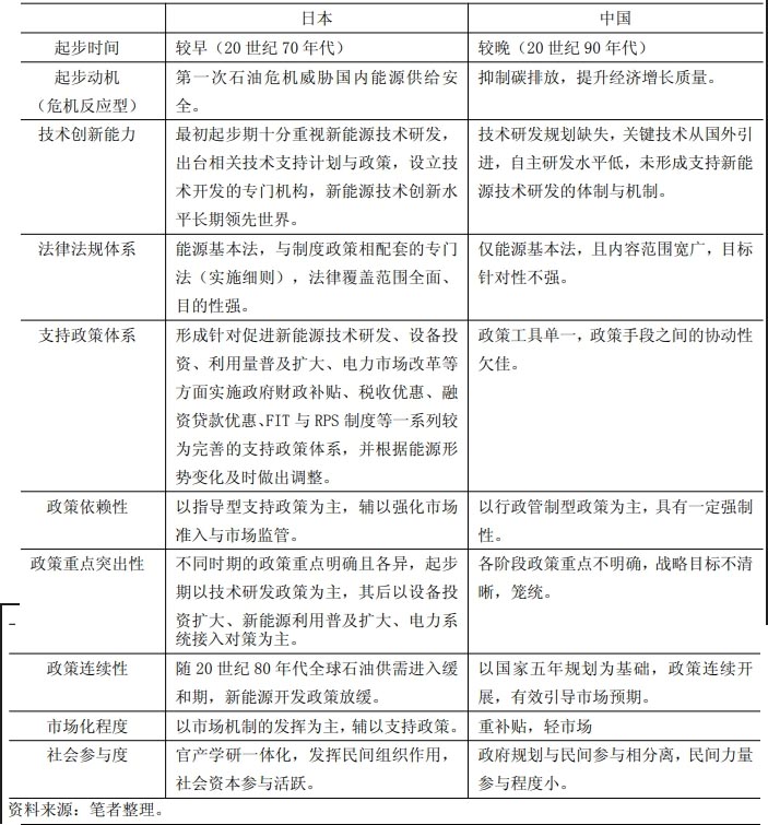 中日新能源产业发展路径与政策特征对比