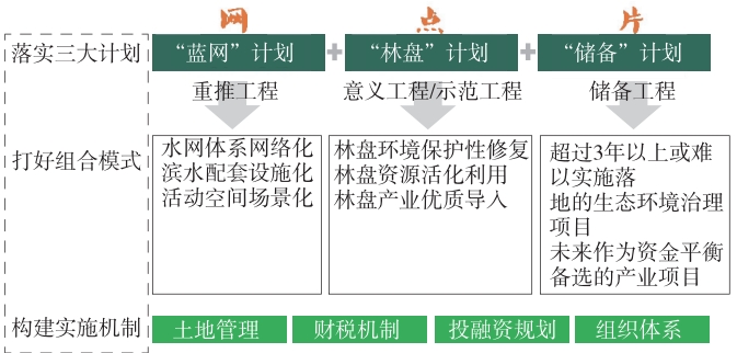 温江EOD发展模式与项目体系