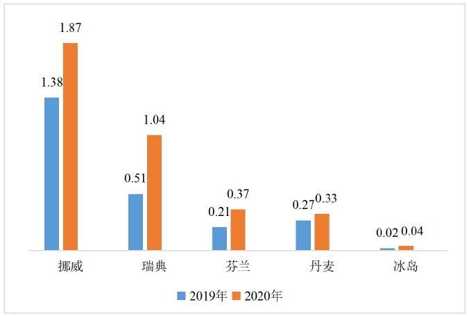 北欧五国充电桩数量（单位：万个）