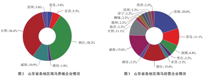 山东省海马产业现状 山东省海马产业现状