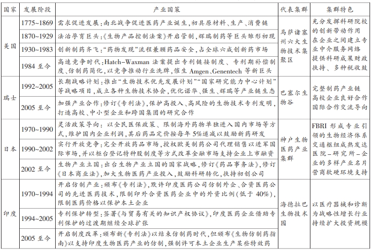 全球代表性生物医药产业集群的发展历史与借鉴经验