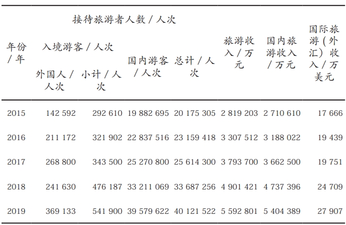 西藏2015—2019年旅游情况表