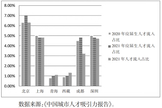 人才流入城市比较