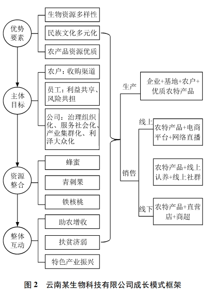 西南地区特色生态农业产业成长模式典型案例分析