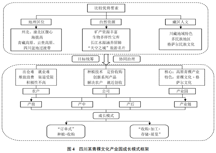西南地区特色生态农业产业成长模式典型案例分析
