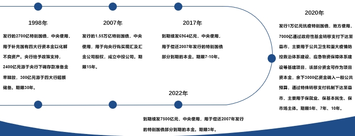 2024年“超长期特别国债”申报要点最全剖析