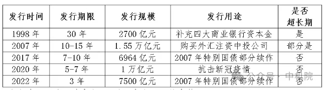 2024年“超长期特别国债”申报要点最全剖析