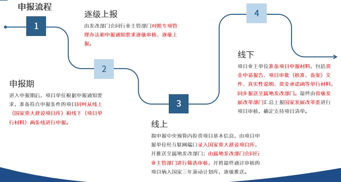 2024年“超长期特别国债”申报要点最全剖析