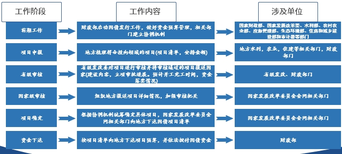 2024年“超长期特别国债”申报要点最全剖析